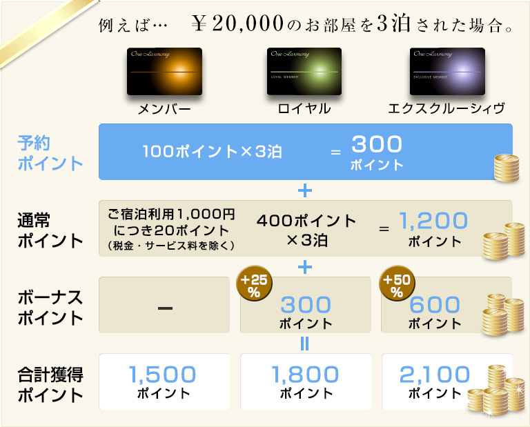 例えば・・・ ¥20,000のお部屋を3泊された場合。